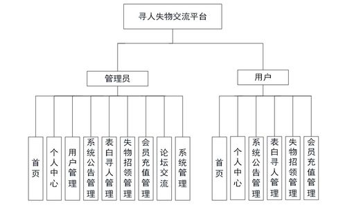 基于Python Django的尋人失物招領系統設計與實現