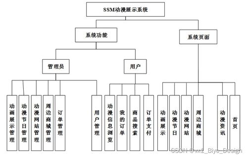 基于SSM框架與MySQL的動漫展示系統設計與實現