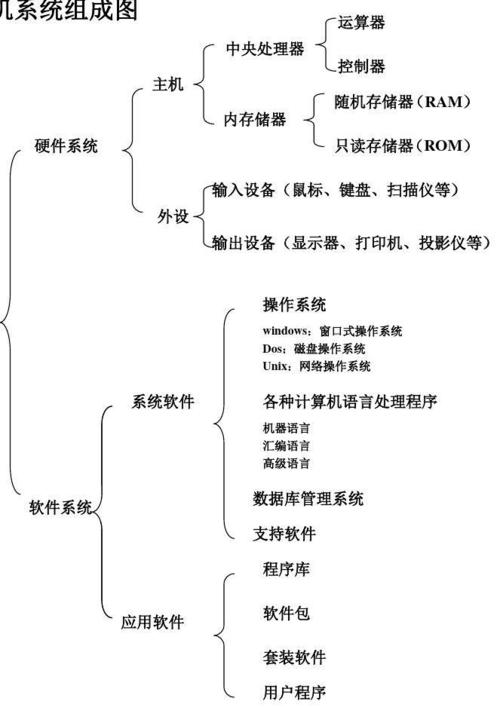 計算機系統組成與服務 構建數字世界的基石